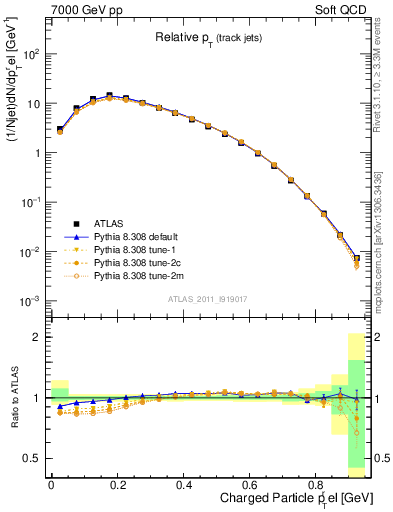 Plot of ptrel in 7000 GeV pp collisions