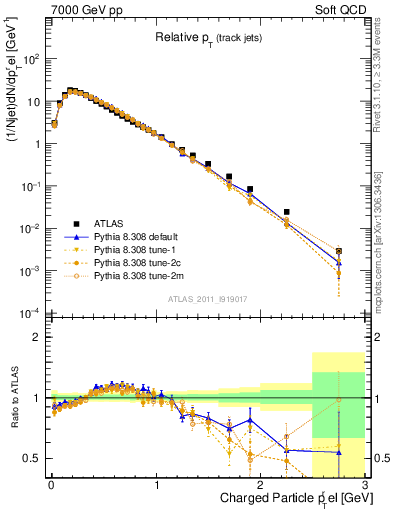 Plot of ptrel in 7000 GeV pp collisions