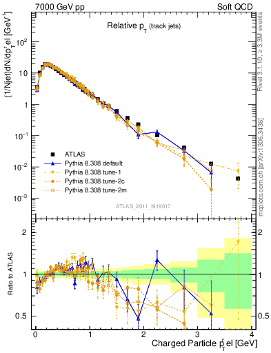 Plot of ptrel in 7000 GeV pp collisions