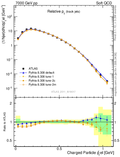 Plot of ptrel in 7000 GeV pp collisions