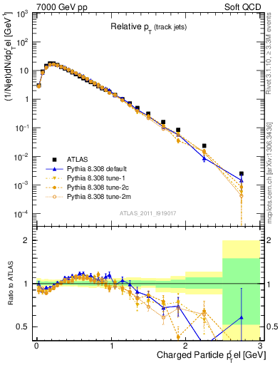 Plot of ptrel in 7000 GeV pp collisions