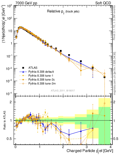 Plot of ptrel in 7000 GeV pp collisions