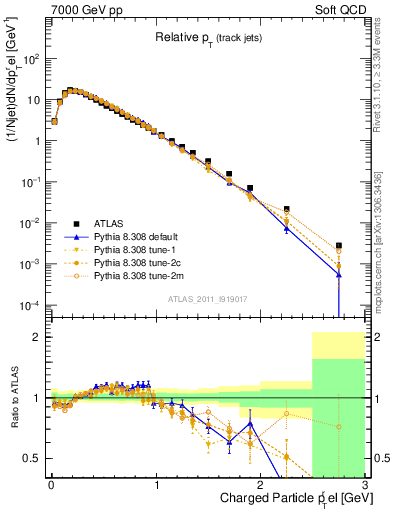 Plot of ptrel in 7000 GeV pp collisions