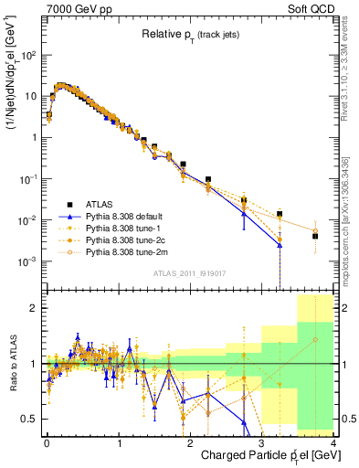 Plot of ptrel in 7000 GeV pp collisions