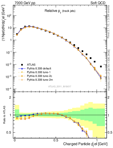 Plot of ptrel in 7000 GeV pp collisions