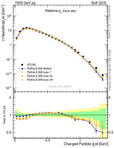 Plot of ptrel in 7000 GeV pp collisions