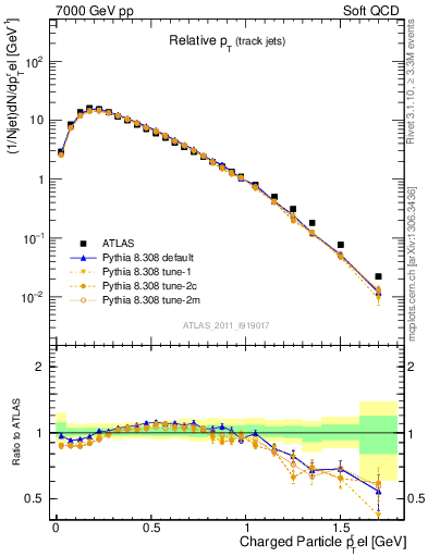 Plot of ptrel in 7000 GeV pp collisions