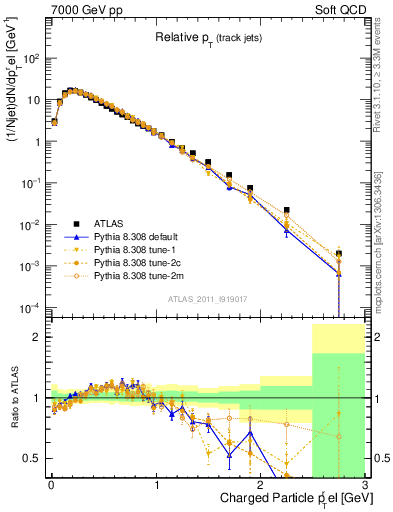 Plot of ptrel in 7000 GeV pp collisions