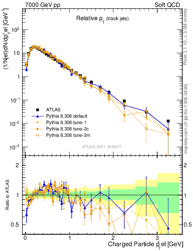 Plot of ptrel in 7000 GeV pp collisions