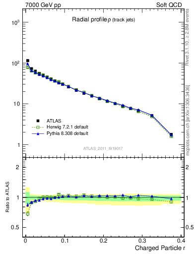 Plot of rho in 7000 GeV pp collisions