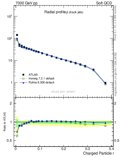 Plot of rho in 7000 GeV pp collisions