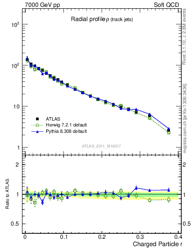 Plot of rho in 7000 GeV pp collisions