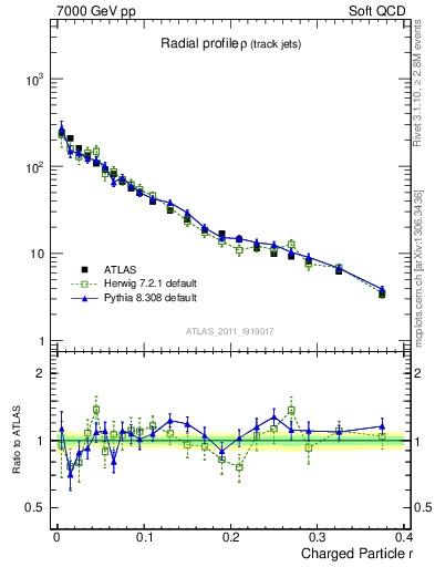 Plot of rho in 7000 GeV pp collisions