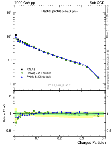 Plot of rho in 7000 GeV pp collisions