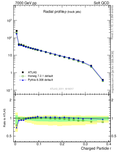 Plot of rho in 7000 GeV pp collisions