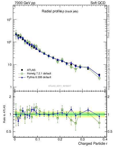 Plot of rho in 7000 GeV pp collisions