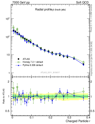 Plot of rho in 7000 GeV pp collisions