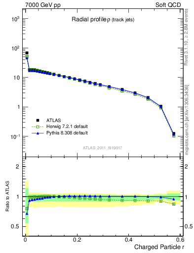 Plot of rho in 7000 GeV pp collisions