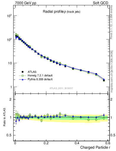 Plot of rho in 7000 GeV pp collisions