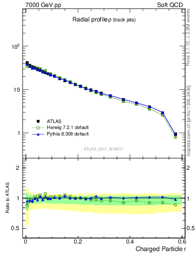 Plot of rho in 7000 GeV pp collisions