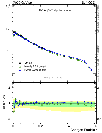 Plot of rho in 7000 GeV pp collisions