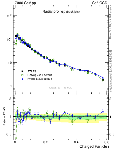 Plot of rho in 7000 GeV pp collisions