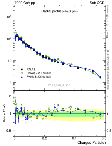 Plot of rho in 7000 GeV pp collisions