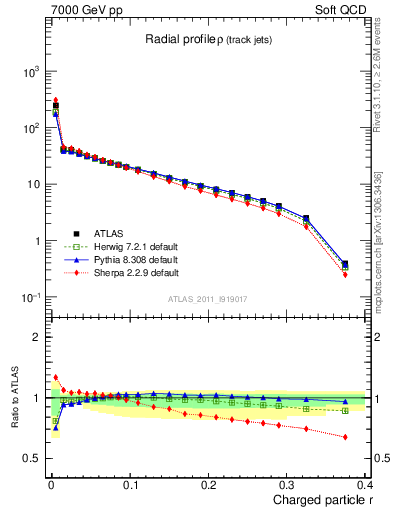 Plot of rho in 7000 GeV pp collisions