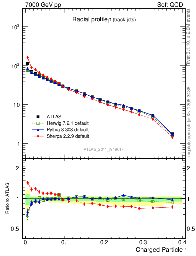 Plot of rho in 7000 GeV pp collisions