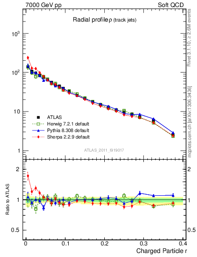 Plot of rho in 7000 GeV pp collisions