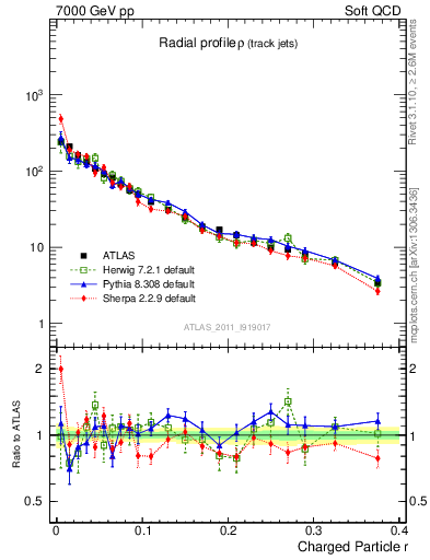 Plot of rho in 7000 GeV pp collisions