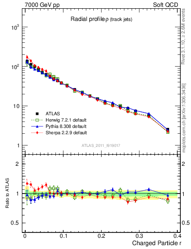 Plot of rho in 7000 GeV pp collisions