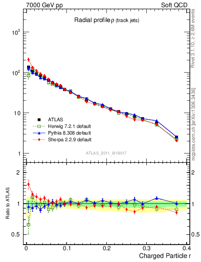 Plot of rho in 7000 GeV pp collisions