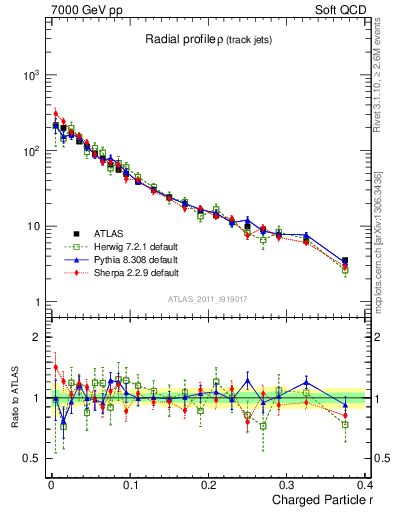 Plot of rho in 7000 GeV pp collisions