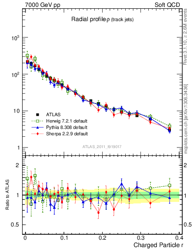 Plot of rho in 7000 GeV pp collisions