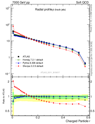 Plot of rho in 7000 GeV pp collisions