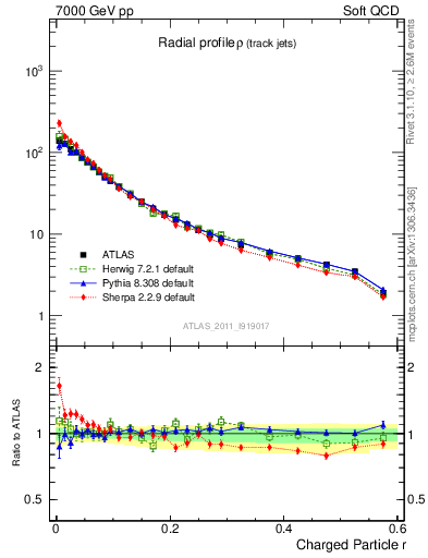 Plot of rho in 7000 GeV pp collisions