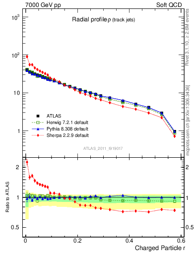 Plot of rho in 7000 GeV pp collisions