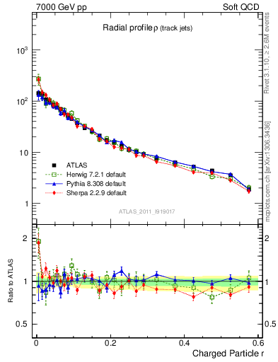 Plot of rho in 7000 GeV pp collisions