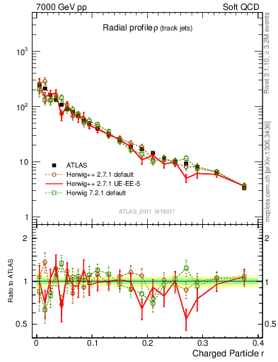 Plot of rho in 7000 GeV pp collisions