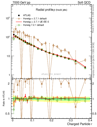 Plot of rho in 7000 GeV pp collisions