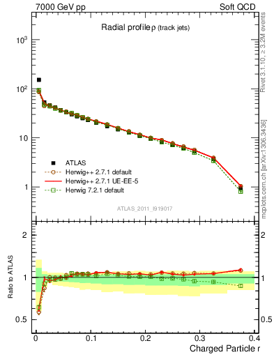 Plot of rho in 7000 GeV pp collisions