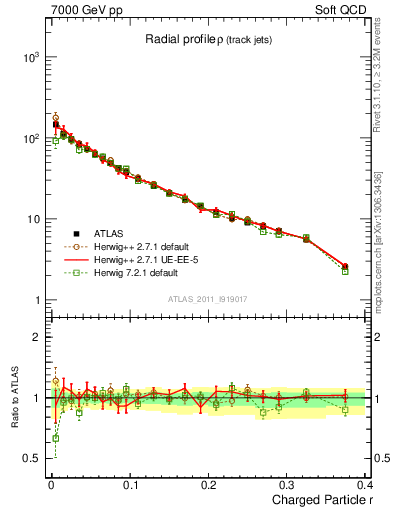 Plot of rho in 7000 GeV pp collisions