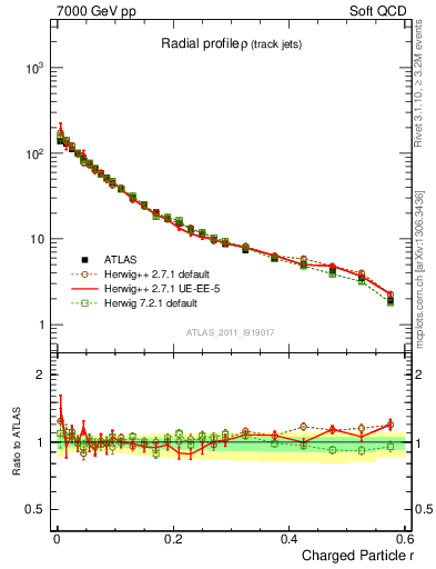 Plot of rho in 7000 GeV pp collisions