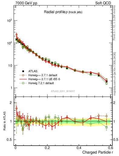 Plot of rho in 7000 GeV pp collisions