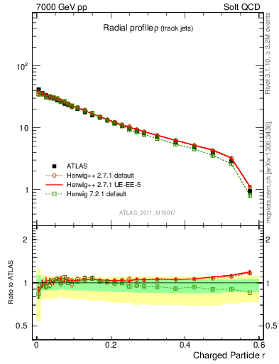 Plot of rho in 7000 GeV pp collisions