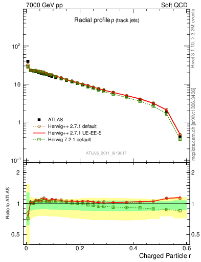 Plot of rho in 7000 GeV pp collisions