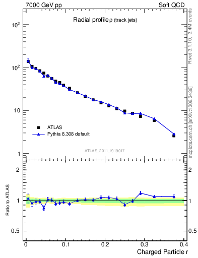 Plot of rho in 7000 GeV pp collisions