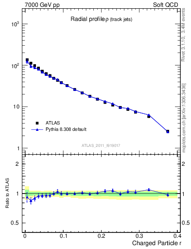 Plot of rho in 7000 GeV pp collisions