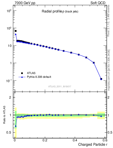 Plot of rho in 7000 GeV pp collisions